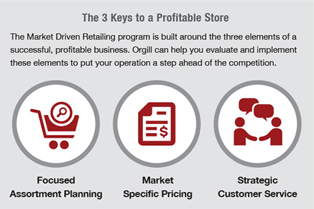 The Market Driven Retailing program is built around the three elements of a successful, profitable business. Orgill can help you evaluate and implement these elements to put your operation a step ahead of the competition.