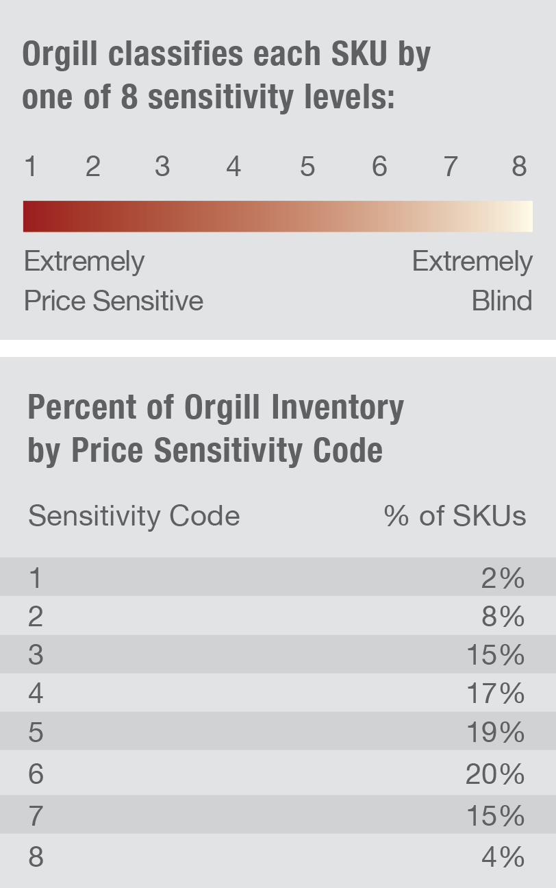 Sensitivity Level by Sku
